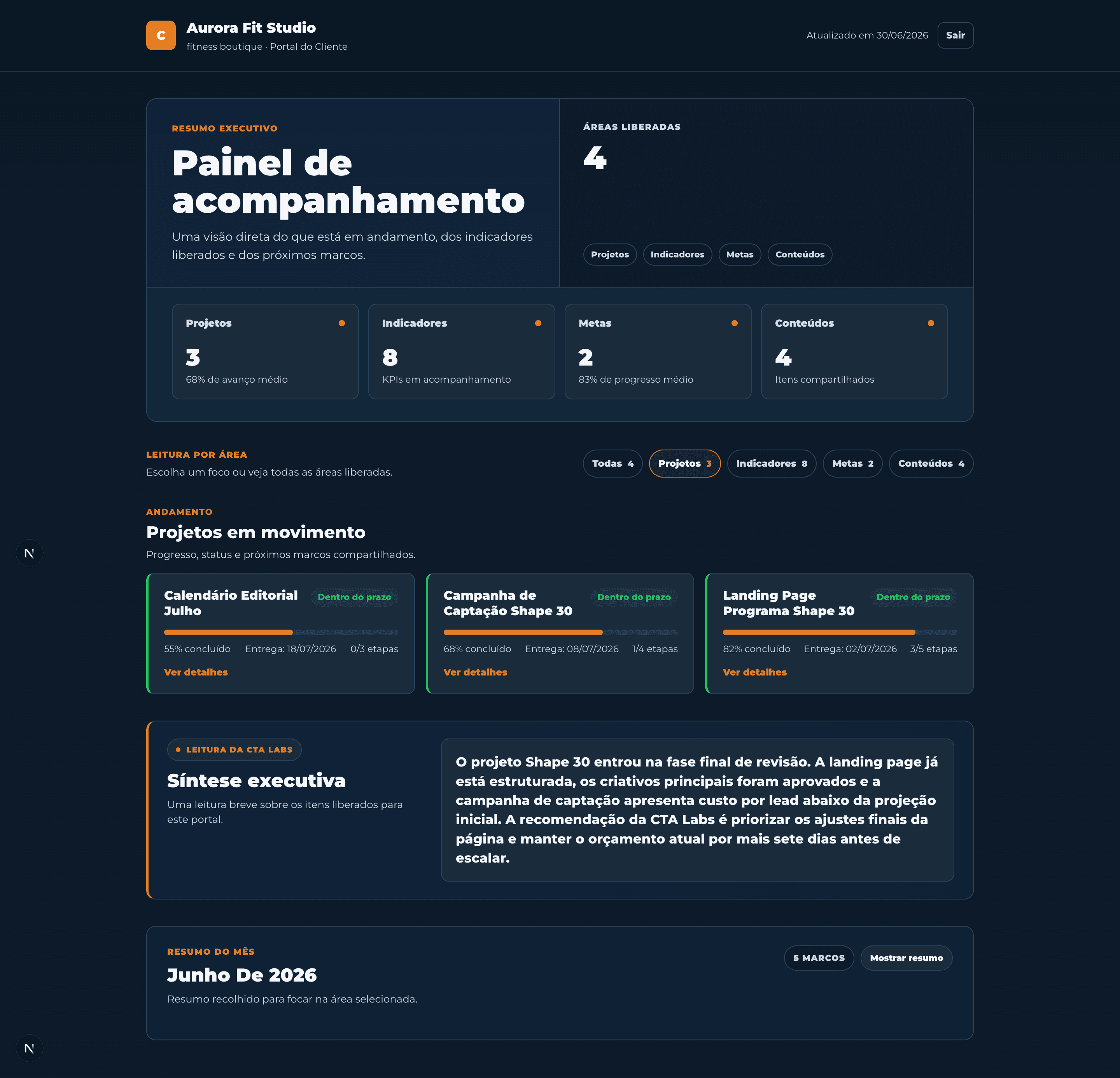 Painel do CTA Labs OS com visão de projetos, indicadores, metas e próximos marcos de uma operação acompanhada.